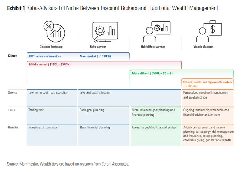 Come valutare un roboadvisor? Morningstar